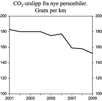 Figur 3.11 Utvikling i årlig gjennomsnittlig CO2-utslipp fra nye personbiler fra 2001 til perioden januar til august 2009. Gram per km