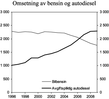 Figur 3.13 Omsetning av bensin og avgiftspliktig autodiesel i perioden 1996-2009. Mill. liter