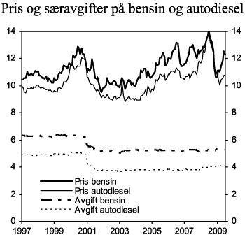Figur 3.14 Gjennomsnittlig utsalgspris og særavgiftssatser på bensin og avgiftspliktig autodiesel i perioden 1997-2009. 2009-kroner per liter