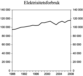 Figur 3.15 Totalt nettoforbruk av elektrisitet i perioden 1986-2008. GWh. Tallene for 2008 er foreløpige