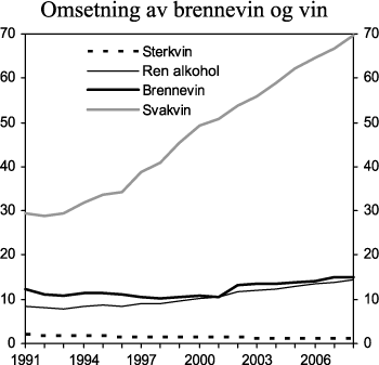 Figur 3.2 Registrert omsetning av brennevin og vin i perioden 1991-2008. Mill. liter