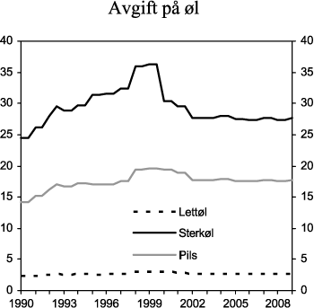 Figur 3.3 Utvikling i reelt avgiftsnivå på øl i perioden 1990-2009. 2009-kroner per liter
