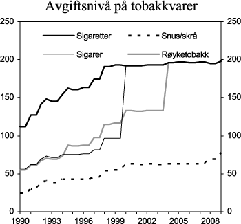 Figur 3.5 Utvikling i reelt avgiftsnivå for tobakkvarer i perioden 1990-2009. 2009-kroner per 100 gram/stk.
