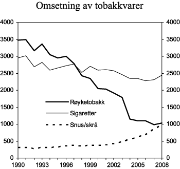 Figur 3.6 Registrert omsetning av sigaretter, røyketobakk, snus og skrå i perioden 1990-2008. 1000 kg