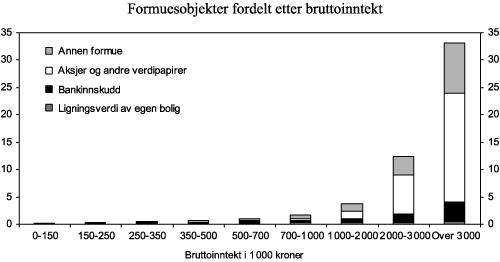 Figur 5.2 Gjennomsnittlig bruttoformue (ligningsverdier) fordelt etter bruttoinntekt. 2007. Mill. kroner