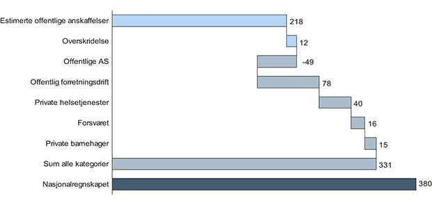 Figur 4.1 Gjennomsnittlig verdi av offentlige anskaffelser for perioden 2009–2012, fordelt på forskjellige kategorier. De lyseblå søylene illustrerer våre estimater, de mellomblå søylene representerer poster som i utgangspunktet ikke kunngjøres på Doffin og de...