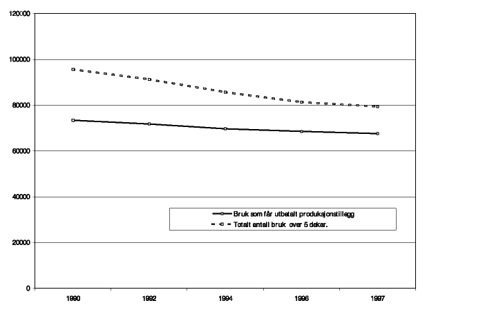 Figur 5.1 Utviklingen i antall bruk totalt over 5 dekar og i antall bruk som søker om produksjonstillegg.