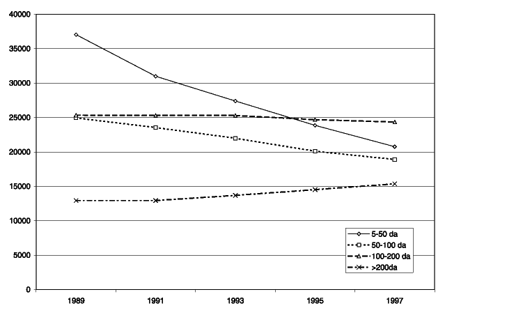 Figur 5.2 Utviklingen i ulike bruksstørrelser 1989-1997, bruk over 5 dekar.