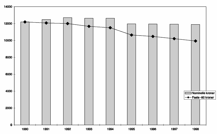 Figur 5.3 Bevilgning til gjennomføring av jordbruksavtalen. Mill nominelle kroner og mill faste 1990-kroner, omregnet med KPI (2,5 % i 1998).