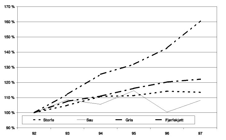 Figur 5.4 Utviklingen i kjøttforbruket 1990 -1996. 1990=100.
