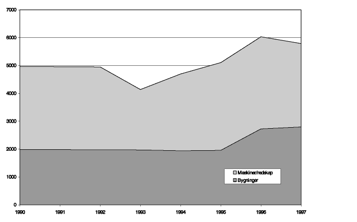 Figur 5.5 Bruttoinvesteringer i bygninger og maskiner/redskaper i mill kroner, 1990-97 i faste 1996-kroner