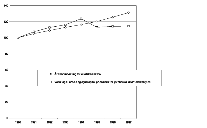 Figur 5.6 Den relative utviklingen i vederlag til arbeid og egenkapital pr årsverk etter totalkalkylen for jordbruket og i årslønn for alle lønnstakere. 1990=100.