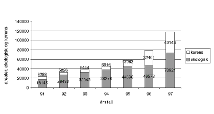Figur 5.7 Utviklingen i antall dekar, økologisk areal og karensareal