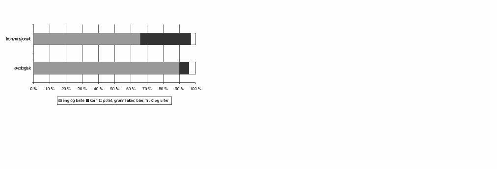 Figur 5.8 Fordeling mellom økologiske produksjoner sammenlignet med tilsvarende produksjoner innenfor konvensjonell drift.