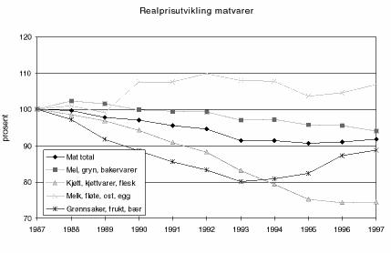 Figur 6.1 Realprisutviklingen på matvarer siste 10 år.