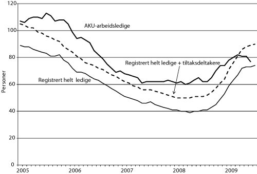 Figur 6.1 Utvikling i arbeidsledighet, 2005 – juni 2009, sesongkorrigerte
månedstall. Personer i 1000.