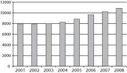 Figur 6.13 Antall uføre under 30 år ved utgangen av året. 