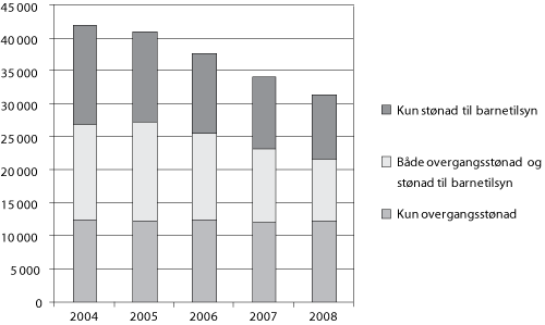Figur 6.14 Antall mottakere av overgangsstønad og/eller stønad tilbarnetilsyn
2004-2008.