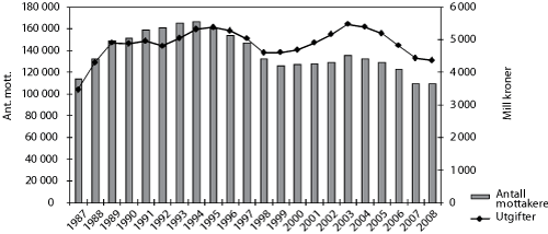 Figur 6.15 Utgifter til økonomisk sosialhjelp (2008-kroner) og antall
stønadsmottakere 1987-2008. Tall for 2003 og 2004 inkluderer mottak
av introduksjonsstønad for nyankomne innvandrere.
