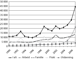 Figur 6.16 Innvandring til Norge fra land utenfor Norden etter innvandringsgrunn,
1990-2008 