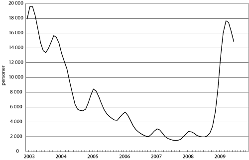 Figur 6.2 Utvikling i antall permitterte (helt og delvis), 2003 – 2009,
tremåneders glidende gjennomsnitt.