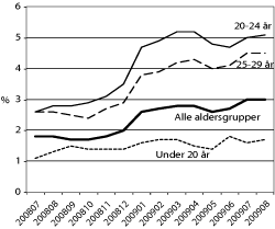 Figur 6.3 Utvikling i registrert arbeidsledighet i pst. av arbeidsstyrken,
i utvalgte aldersgrupper. Månedstall juli 2008-august 2009.
