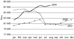 Figur 6.5 Registrerte personer med nedsatt arbeidsevne. Månedstall 2007-2009.