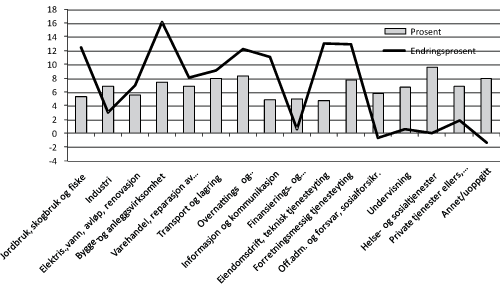 Figur 6.8 Totalt sykefravær fordelt etter næring. Pst. i 2. kvartal
2009 og endringsprosent fra 2. kvartal 2008 til 2. kvartal 2009.