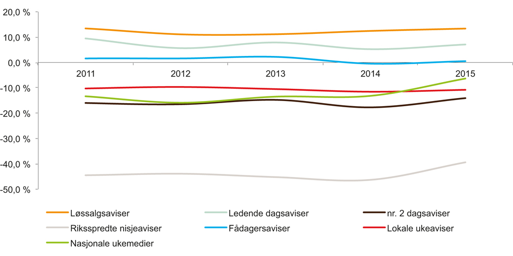 Figur 5.1 Driftsmargin etter avistype 2011 til 2015 (prosent)
