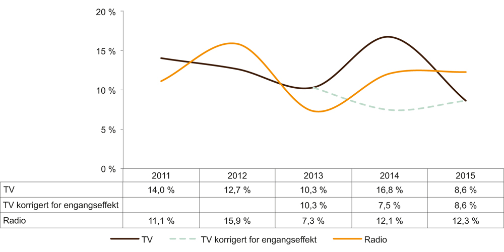 Figur 5.2 Driftsmargin kommersielle riksdekkende kringkastere 2011–2015 (prosent)
