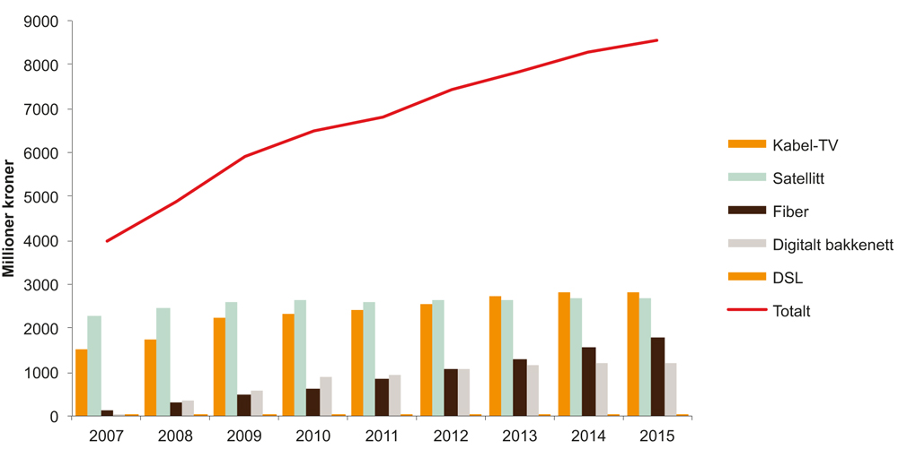 Figur 5.3 Omsetning for distribusjon av tv-signaler fordelt på aksessform 2007–2015 (millioner kroner)
