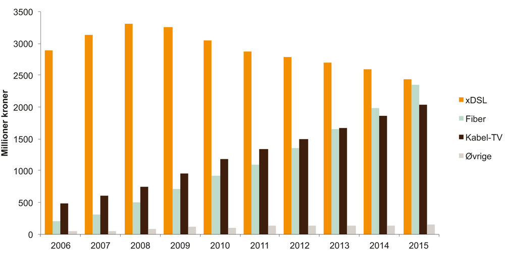 Figur 5.4 Omsetning for fast bredbånd i privatmarkedet (millioner kroner)
