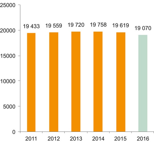 Figur 5.5 Netto reklameomsetning i norske medier, løpende priser (mill. kroner)
