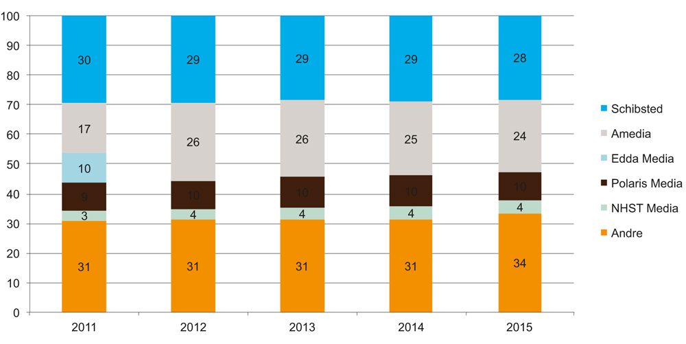 Figur 6.1 Aviseiernes andeler av opplaget 2011–2015 (prosent)
