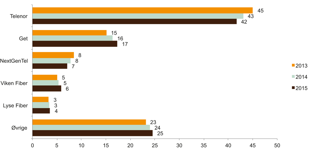 Figur 6.10 Markedsandeler for fast bredbånd målt ved abonnement. Privatmarkedet
