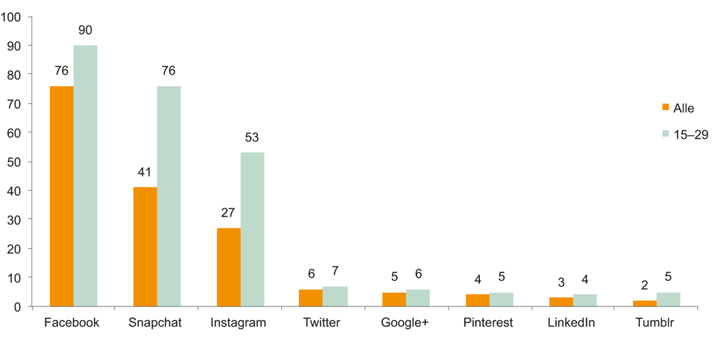 Figur 6.11 Daglig bruk av utvalgte sosiale medier blant alle og i aldersgruppen 15–29 år (i prosent)
