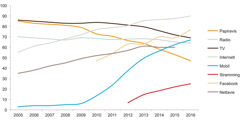 Figur 6.12 Medieutviklingen 2005–2016
