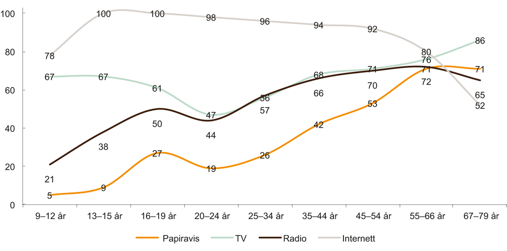 Figur 6.13 Andel som har benyttet ulike medier en gjennomsnittsdag i 2015
