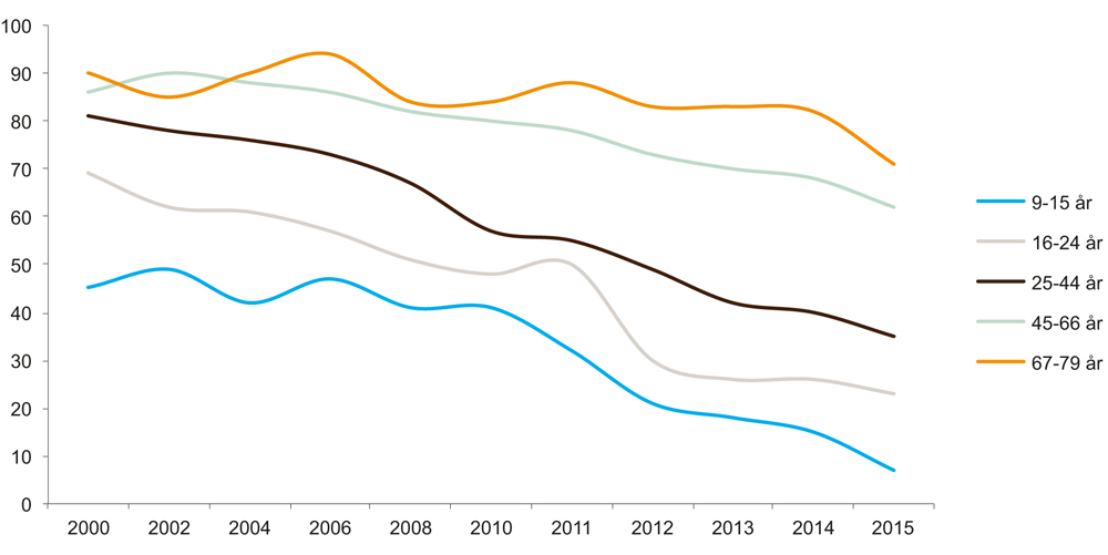 Figur 6.14 Lesing av papiravis en gjennomsnittsdag 2000–2015, fordelt på alder (prosent)
