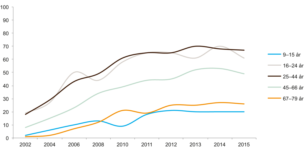Figur 6.15 Lesing av nettavis en gjennomsnittsdag 2002–2015, fordelt på alder (prosent)
