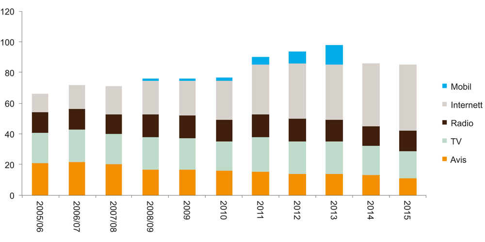 Figur 6.16 Andel helt enige i påstanden «Min viktigste nyhetskilde er ...» (prosent)
