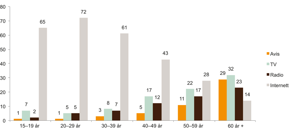 Figur 6.17 Viktigste nyhetskilde fordelt på alder 2015
