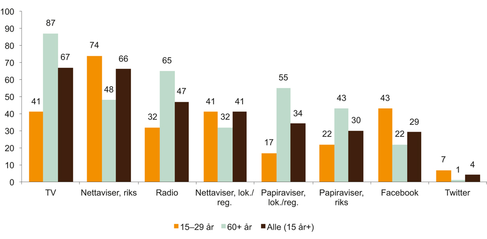 Figur 6.18 «I hvilke medier blir du best oppdatert på nyheter?», 2016 (prosent)
