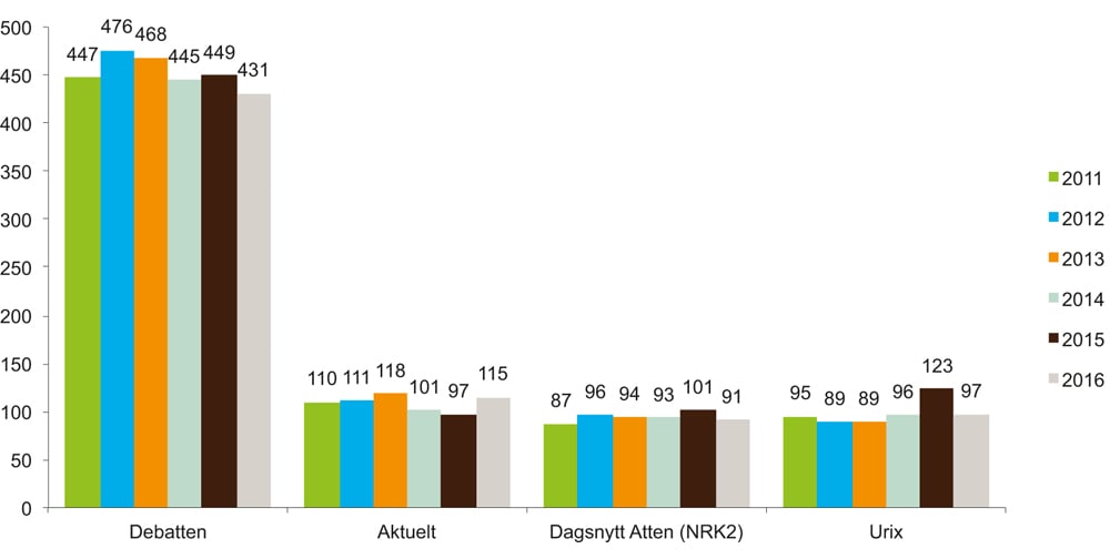 Figur 6.19 Seertall for debatt- og aktualitetsprogrammer på NRKs tv-kanaler
