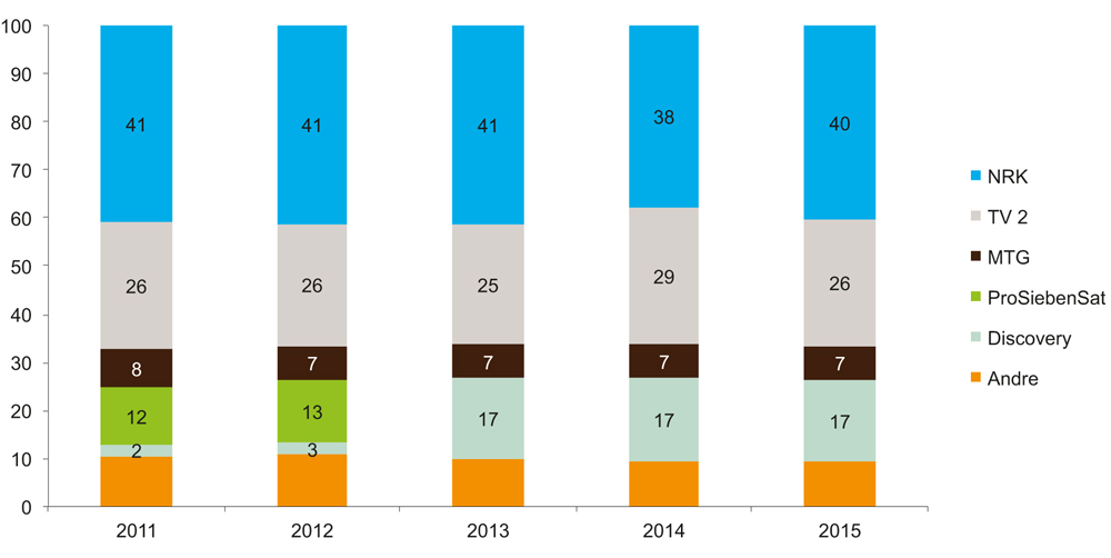 Figur 6.2 TV-eiernes seerandeler 2011–2015 (prosent av seertid)
