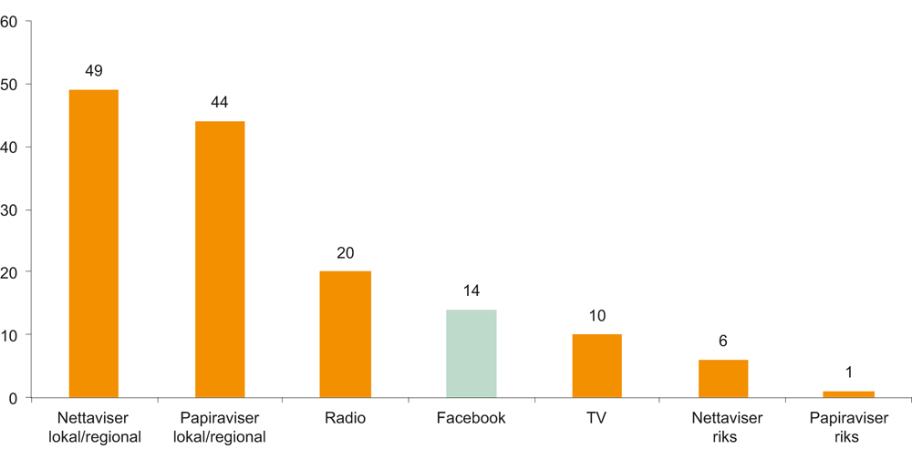 Figur 6.20 «I hvilke medier blir du best informert om lokale nyheter?», 2016 (prosent)
