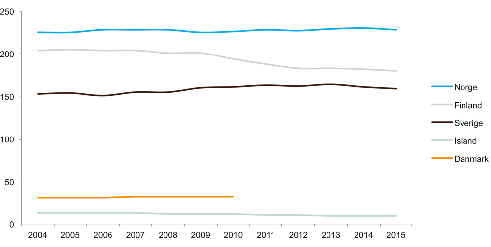 Figur 6.21 Antall betalte aviser i de nordiske landene 2004–2015
