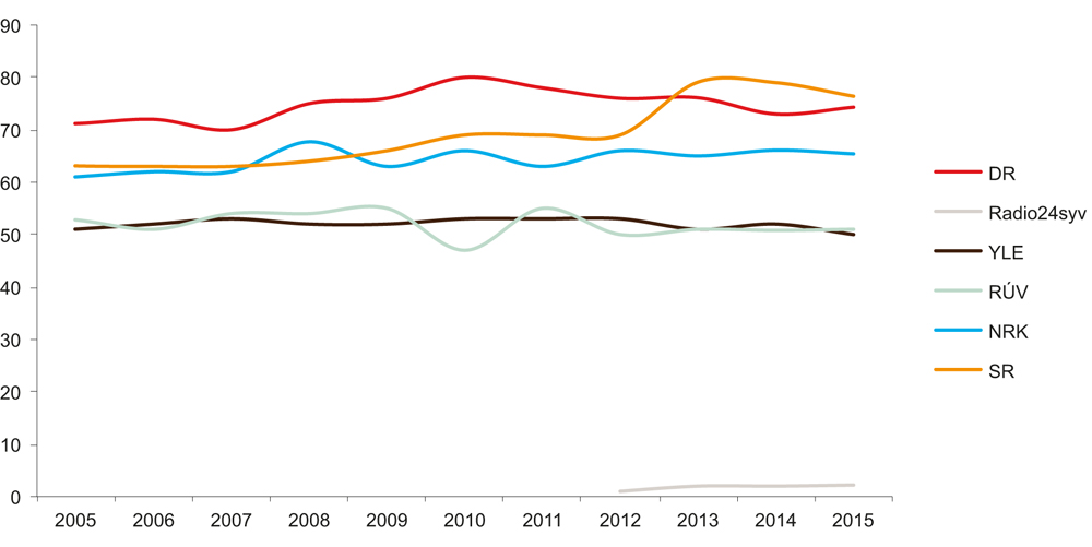 Figur 6.22 Markedsandeler for allmennkringkastere på radio 2005–2015 (prosent lyttetid)
