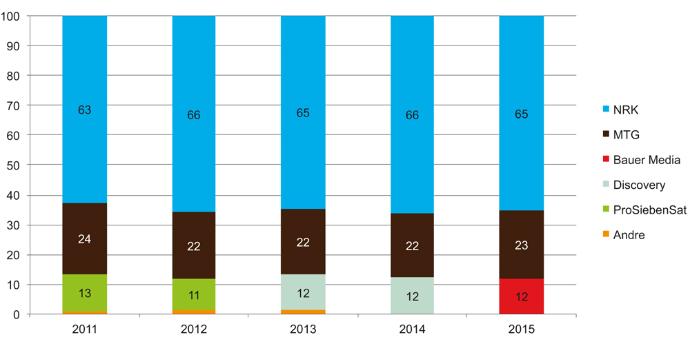 Figur 6.3 Radioeiernes lytterandeler 2011–2015
