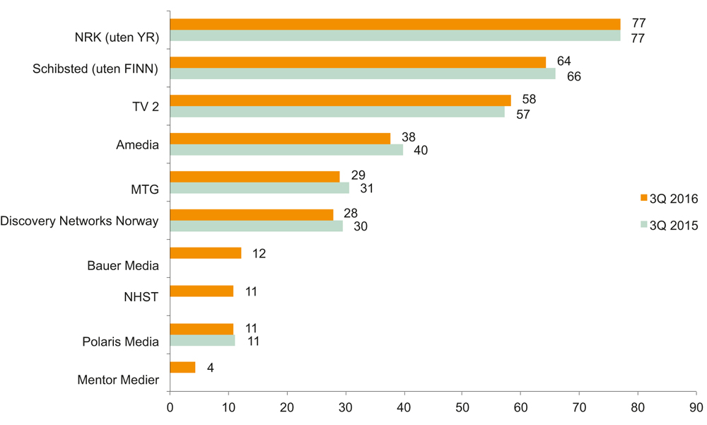 Figur 6.4 Daglig dekning for mediekonserner (prosent)
